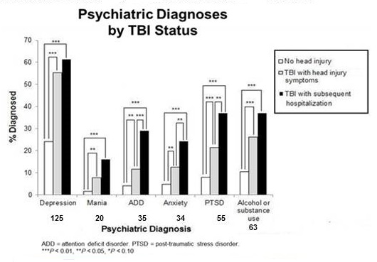 Psychiatric Diagnoses by TBI Status