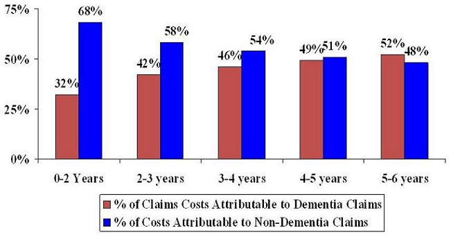 Bar Chart: 0-2 Years -- % of Claims Costs Attributable to Dementia Claims (32%), % of Costs Attributable to Non-Dementia Claims (68%); 2-3 Years -- % of Claims Costs Attributable to Dementia Claims (42%), % of Costs Attributable to Non-Dementia Claims (58%); 3-4 Years -- % of Claims Costs Attributable to Dementia Claims (46%), % of Costs Attributable to Non-Dementia Claims (54%); 4-5 Years -- % of Claims Costs Attributable to Dementia Claims (49%), % of Costs Attributable to Non-Dementia Claims (51%); 5-6 Years -- % of Claims Costs Attributable to Dementia Claims (52%), % of Costs Attributable to Non-Dementia Claims (48%).