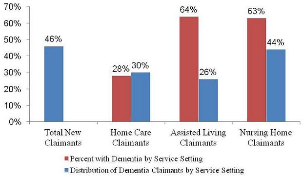 Bar Chart: Total New Claimants -- Distribution of Dementia Claimants by Service Setting (46%); Home Care Claimants -- Percent with Dementia by Service Setting (28%), Distribution of Dementia Claimants by Service Setting (30%); Assited Living Claimants -- Percent with Dementia by Service Setting (64%), Distribution of Dementia Claimants by Service Setting (26%); Nursing Home Claimants -- Percent with Dementia by Service Setting (63%), Distribution of Dementia Claimants by Service Setting (44%).