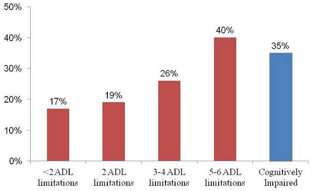 Bar Chart: <2 ADL limitations (17%); 2 ADL limitations (19%); 3-4 ADL limitations (26%); 5-6 ADL limitations (40%), Cognitively Impaired (35%).