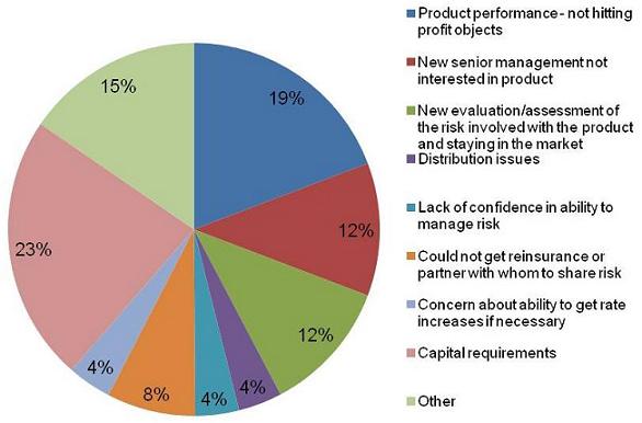 Pie Chart: Product performance - not hitting profit objectives (19%); New senior management and interested in product (12%); New evaluation/assessment of the risk involved with the product and staying in the market (12%); Distribution issues (4%); Lack of confidence in ability to manage risk (4%); Could not get reinsurance or partner with whom to share risk (8%); Concern about ability to get rate increase if necessary (4%); Capital requirements (23%); Other (15%).