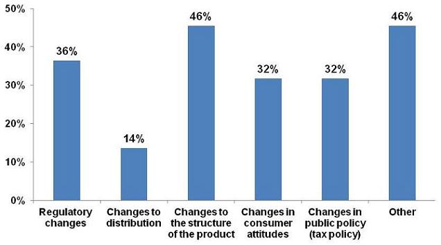 Bar Chart: Regulatory changes (36%); Changes to distribution (14%); Changes to the structure of the product (46%); Changes in consumer attitudes (32%); Changes in public policy (32%); Other 46%).