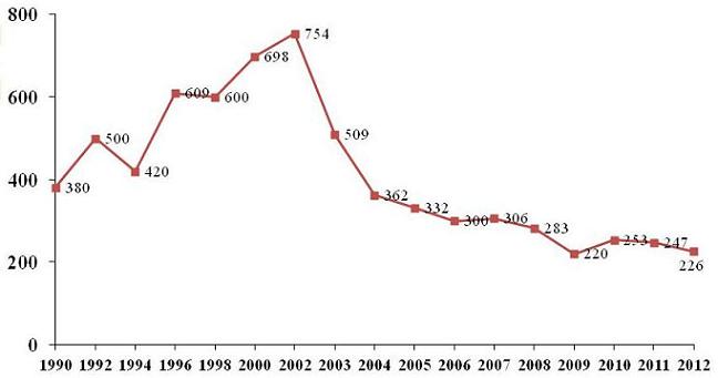 Line Chart: 1990 (380); 1992 (500); 1994 (420); 1996 (609); 1998 (600); 2000 (698); 2002 (754); 2003 (509); 2004 (362); 2005 (332); 2006 (300); 2007 (306); 2008 (283); 2009 (220); 2010 (253); 2011 (247); 2012 (226).