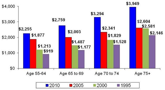 Bar Chart: Age 55-64 -- 2010 ($2,255), 2005 ($1,877), 2000 ($1,213), 1995 ($919); Age 65-69 -- 2010 ($2,759), 2005 ($2,003), 2000 ($1,487), 1995 ($1,177); Age 70-74 -- 2010 ($3,294), 2005 ($2,341), 2000 ($1,829), 1995 ($1,528); Age 75+ -- 2010 ($3,949), 2005 ($2,604), 2000 ($2,581), 1995 ($2,146).