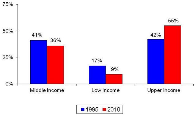 Bar Chart: Middle Income -- 1995 (41%), 2010 (36%); Low Income -- 1995 (17%), 2010 (9%); Upper Income -- 1995 (42%), 2010 (55%).