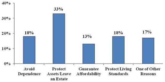 Bar Chart: Avoid Dependence (18%); Protect Assets/Leave an Estate (33%); Guarantee Affordability (13%); Protect Living Standards (18%); One of Other Reasons (17%).