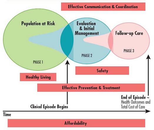 Flow Chart: Phase 1: Population at Risk; Phase 2: Evaluation & Initial Management; Phase 3: Follow-up Care. Effective Communication & Coordination -- End of Phase 1 through Phase 3. Health Living -- Phase 1. Safety -- Phase 2, Phase 3. Effective Prevention & Treatment -- Half way through Phase 1 through Phase 3. Clinical Episode Begins between Phase 1 and Phase 2. End of Episode -- Health Outcomes and Total Cost of Care at end of Phase 3. Affordability across all Phases.
