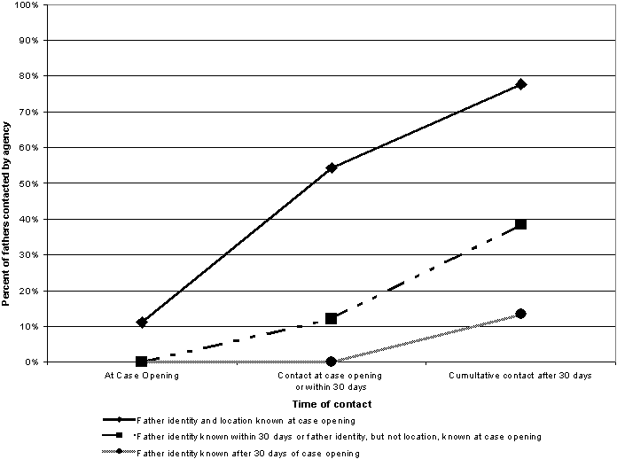 Figure 2. Likelihood of Contact with Fathers Identified at Different Points.