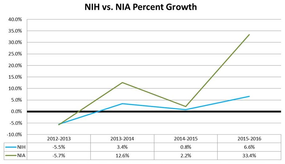 Line Chart: NIH--2012-2013 (-5.5%); 2013-2014 (3.4%); 2014-2015 (0.8%); 2015-2016 (6.6%). NIA--2012-2013 (-5.7%); 2013-2014 (12.6%); 2014-2015 (2.2%); 2015-2016 (33.4%).