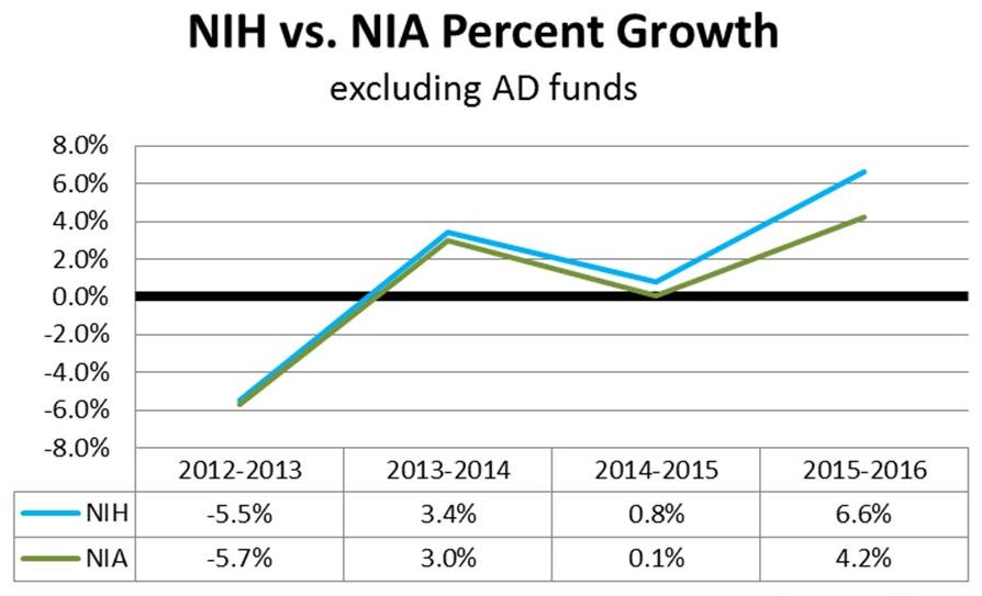 Line Chart: NIH--2012-2013 (-5.5%); 2013-2014 (3.4%); 2014-2015 (0.8%); 2015-2016 (6.6%). NIA--2012-2013 (-5.7%); 2013-2014 (3%); 2014-2015 (0.1%); 2015-2016 (4.2%).