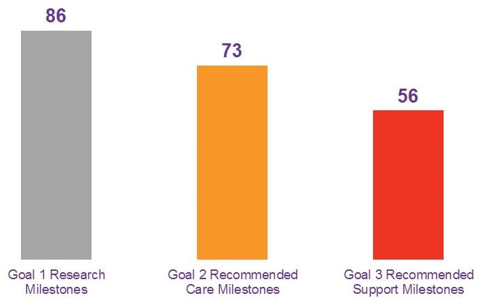 Bar Chart: Goal 1 Research Milestones (86); Goal 2 Recommended Care Milestones (73); Goal 3 Recommended Support Milestones (56).