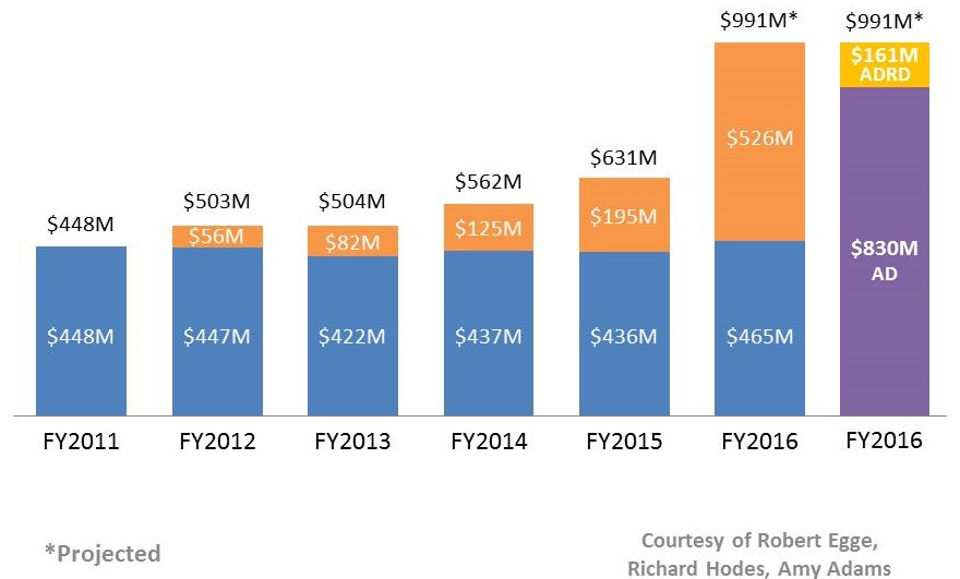 Bar Chart shows the increase in spending FY2011 through projected FY 2016.