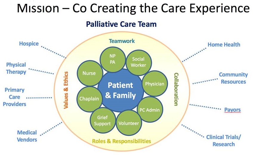 Palliative Care Team diagram.