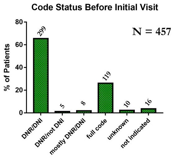 Bar chart: DNR/DNI (299), DNR/not DNI (5), Mostly DNR/DNI (8), Full code (119), Unknown (10), Not indicated (16).