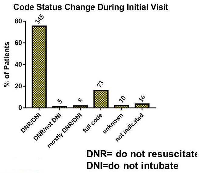 Bar chart: DNR/DNI (345), DNR/not DNI (5), Mostly DNR/DNI (8), Full code (73), Unknown (10), Not indicated (16).