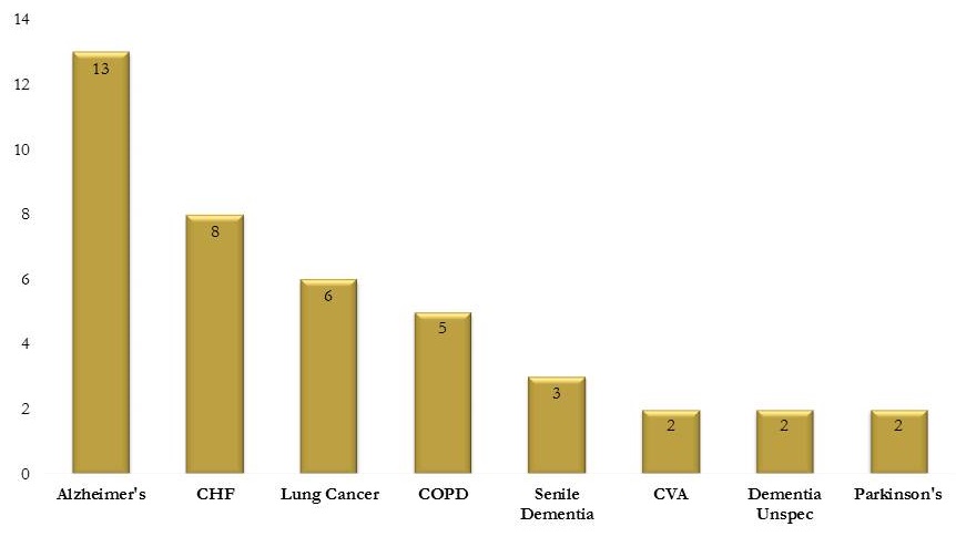 Bar chart: Alzheimer's (12), CHF (8), Lung Cancer (6), COPD (5), Senile Dementia (3), CVA (2), Dementia Unspec (2), Parkinson's (2).