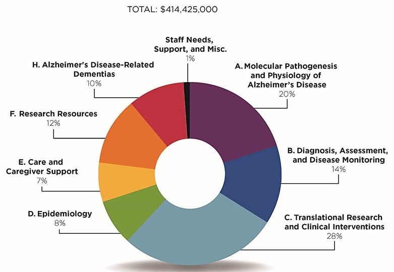 Pic chart: Staff Needs, Support, and Misc. (1%); A. Molecular Pathogenesis and Physiology of Alzheimer's Disease (20%); B. Diagnosis, Assessment, and Disease Monitoring (14%); C. Translational Research and Clinical Interventions (28%); D. Epidemiology (8%); E. Care and Caregiver Support (7%); F. Research Resources (12%), H. Alzheimer's Disease-Related Dementias (10%).