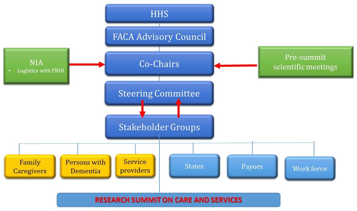 HHS, leads to FACA Advisory Council, leads to Co-Chairs (input from NIA logistics with FNIH and Pre-summit scientific meetings), leads to Steering Committee in cooperation with Stakeholder Groups, leads to Family Caregivers/Persons with Dementia/Service providers/States/Payors/Work force, leads to the Research Summit on Care and Services.