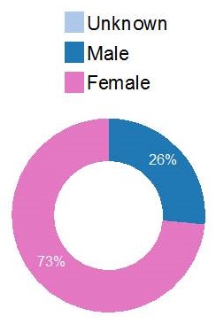 Donut chart: Female (73%), Male (26%).