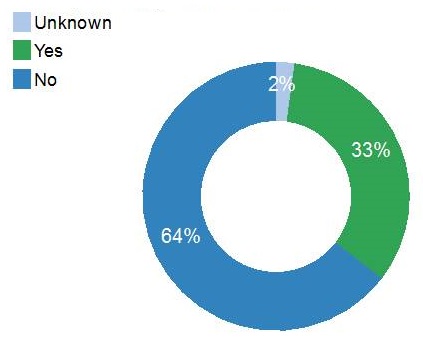 Donut chart: No (64%), Yes (33%), Unknown (2%).