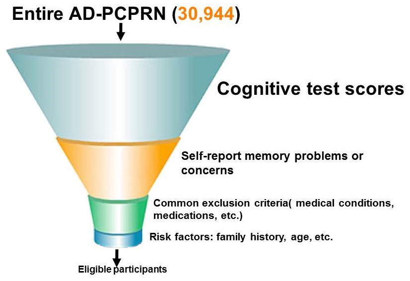Screening Funnel: Enter AD-PCPRN; Cognitive test scores; Self-report memory problems or concerns; Common exclusion criteria; Risk Factors; Eligible Participants.