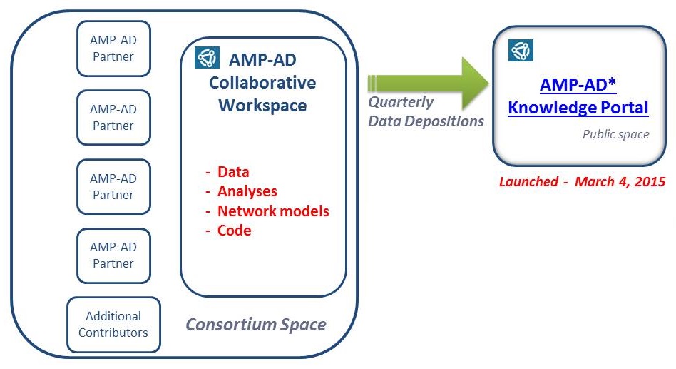 Diagram showing the data flow of the AMP-AD Knowledge Portal.