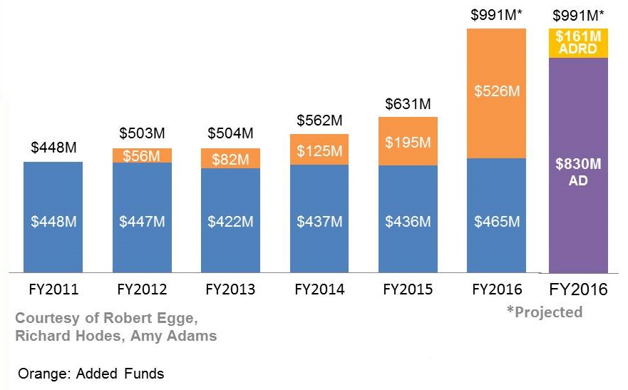 Bar Chart: FY2011 ($448M); FY2012 ($503M); FY2013 ($504M); FY2014 ($562M); FY2015 ($631M); FY2016 ($991M projected); FY2017 ($991M projected).