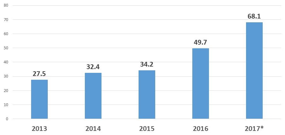 Bar Chart: 2013 (27.5); 2014 (32.4); 2015 (34.2); 2016 (49.7); 2017* (68.1).