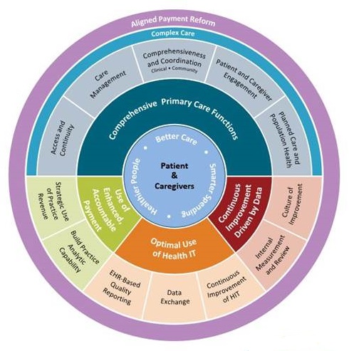 Circular Organization Chart.