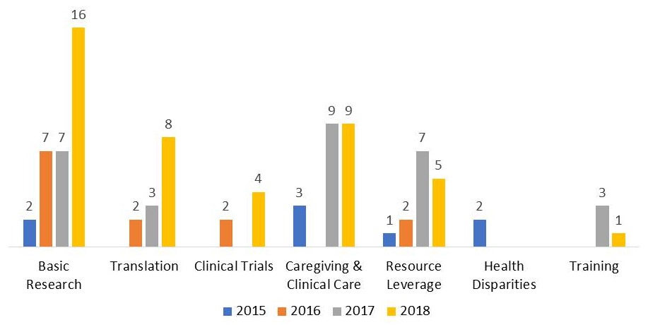 Bar chart: Basic Research--2015 (2), 2016 (7), 2017 (7), 2018 (16). Translation--2016 (2), 2017 (3), 2018 (8). Clinical Trials--2016 (2), 2018 (4). Caregiving & Clinical Care--2015 (3), 2017 (9), 2018 (9). Resource Leverage--2015 (1), 2016 (2), 2017 (7), 2018 (5). Health Disparities--2015 (2). Training--2017 (3), 2018 (1).