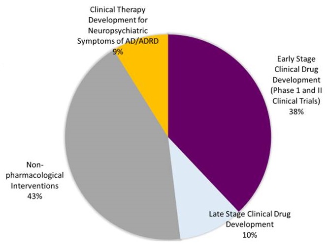 Pie chart: Non-pharmacological interventions (43%), Clinical Therapy Development for Neuropsychiatric Symptoms of AD/ADRD (9%), Early Stage Clinical Drug Development (38%), Late Stage Clinical Drug Development (10%).