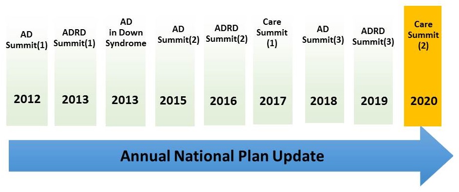 Time Line. Arrow which states Annual National Plan Update. 2012-AD Summit(1); 2013-ADRD Summit(1); 2013-AD in Down Syndrome; 2015-AD Summit(2); 2016-ADRD Summit(2); 2017-Care Summit(1); 2018-AD Summit(3); 2019-ADRD Summit(3); 2020-Care Summit(2).
