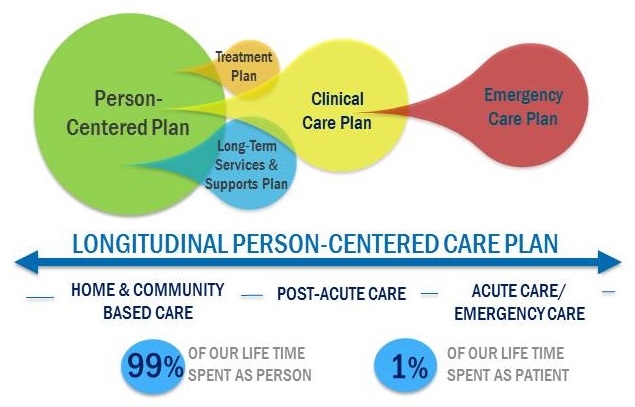 Illustration that shows the different items included in a Longitudinal Person-Centered Care Plan.