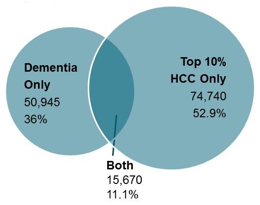 Overlapping circles: Dementia Only (50,945, 36%), Top 10% HCC Only (74,740, 52.9%), Both (15,670, 11.1%).
