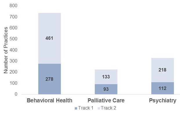 Bar chart: Behavioral Health--Track 1 (278), Track 2 (461); Palliative Care--Track 1 (93), Track 2 (133); Psychiatry--Track 1 (112), Track 2 (218).