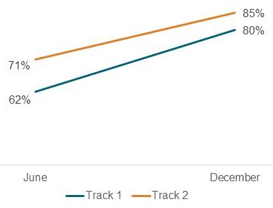 Line chart: Track 1--June (62%) to December (80%); Track 2--June (71%) to December (85%)..