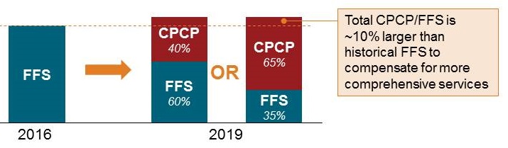 2016 FFS; 2019 CPCP (40%), FFS (60%) or CPCP (65%), FFS (35%), Total CPCP/FFS is about 10% larger than historical FFS to compensate for more comprehensive services.