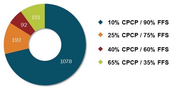Pie chart: 10% CPCP/90% FFS (1078); 25% CPCP/75% FFS (192); 40% CPCP/60% FFS (92); 65% CPCP/35% FFS (151).