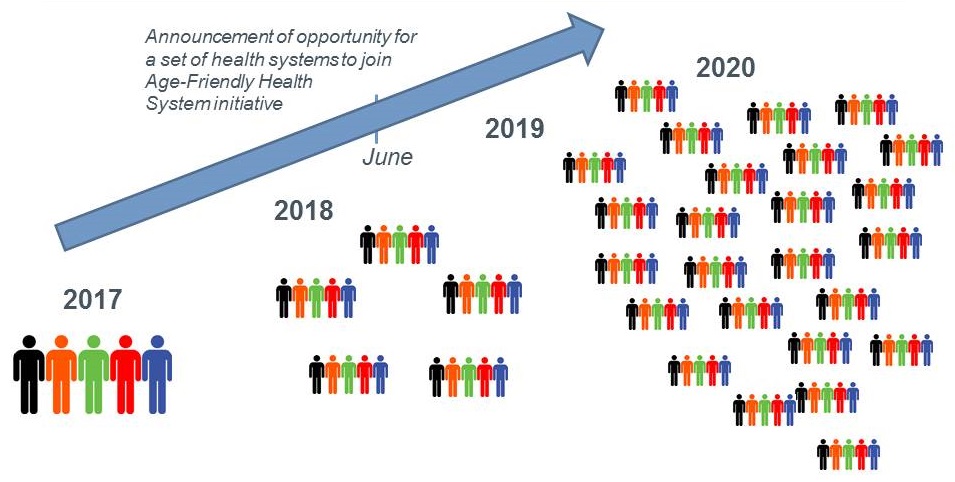 Illustration showing the number of announcements of opportunity for a set of health systems to join the age-friendly health system initiative has risen since 2017.