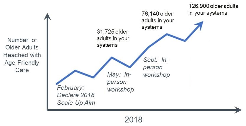 Trend for 2018 showing the number of older adults reached with age-friendly care rising.
