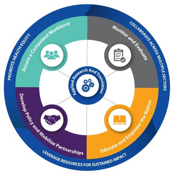 Circle chart: Outside circle - Promote Health Equity, Collaborate Across Multiple Sectors, Leverage Resources for Sustained Impace; Next Circle - Assure a Competent Workforce, Monitor and Evaluate, Educate and Empower the Nation, Develop Policy and Mobilize Partnerships; Inner circle - Applied Research and Translation.