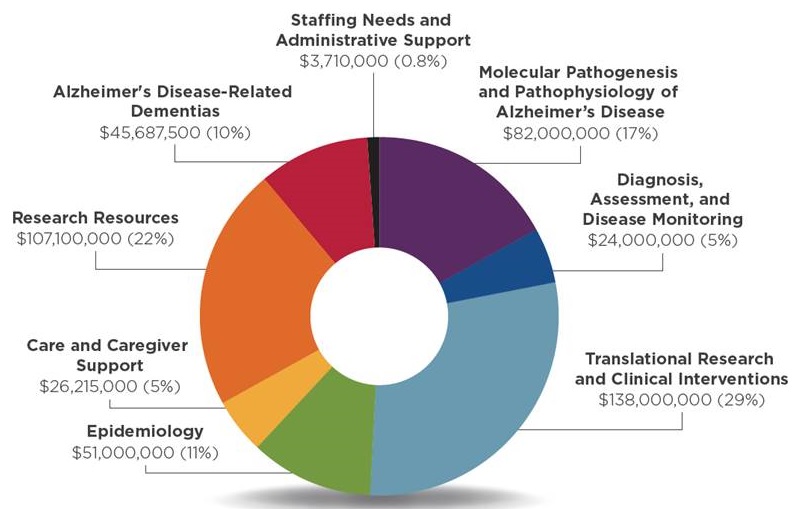 Pie chart: Epidemiology ($51,000,000, 11%); Care and Caregiver Support ($26,215,000, 5%); Research Resources ($107,100,000, 22%); ADRD ($45,687,500, 10%); Staffing Needs and Administrative Support ($3,710,000, 0.8%); Molecular Pathogenesis and Pathophysiology of AD ($82,000,000, 17%); Diagnosis, Assessment, and Disease Monitoring ($24,000,000, 5%); Translational Research and Clinical Interventions ($138,000,000, 29%).