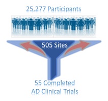 25,277 Participants, 505 Sites, 55 Completed AD Clinical Trials.