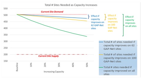 Total # Sites Needed as Capacity Increases.