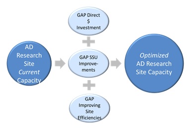 AD Research Site Current Capacity = GAP Direct $ Investment + GAP SSU Improvements + GAP Improving Site Efficients = Optimized AD Research Site Capacity.