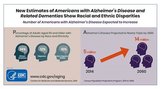 CDC Graphic: new estimates of americans with alzheimer's disease and related dementias show racial and ethnic disparities.