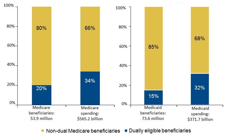 Stacked Bar Chart: Medicare beneficiaries: 53.9 million (80% Non-dual Medicare beneficiaries; 20% Dually eligible beneficiaries); Medicare spending: $565.2 billion (66% Non-dual Medicare beneficiaries; 34% Dually eligible beneficiaries); Medicaid beneficiaries: 73.6 million (85% Non-dual Medicare beneficiaries; 15% Dually eligible beneficiaries); Medicaid spending: $371.7 billion (68% Non-dual Medicare beneficiaries; 32% Dually eligible beneficiaries).