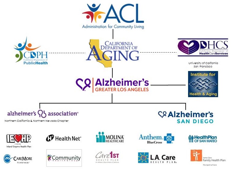 Organizational Chart: Administration for Community Living leads to state aging departments, which leads to Alzheimer's Greater Los Angels, then leads to other Alzheimer's Association office and health care offices.