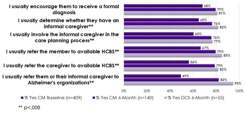 Bar Chart: I usually encourage them to receive a formal diagnosis=68% Yes CM Baseline, 79% Yes CM 6-Month, 81% Yes DCS 6-Month. I usually determine whether they have an informal caregiver=65% Yes CM Baseline, 76% Yes CM 6-Month, 82% Yes DCS 6-Month. I usually involve the informal caregiver in the care planning process=60% Yes CM Baseline, 76% Yes CM 6-Month, 77% Yes DCS 6-Month. I usually refer the member to available HCBS=67% Yes CM Baseline, 79% Yes CM 6-Month, 85% Yes DCS 6-Month. I usually refer the caregiver to available HCBS=56% Yes CM Baseline, 79% Yes CM 6-Month, 82% Yes DCS 6-Month. I usually refer them or their informal caregiver to Alzheimer's organizations=49% Yes CM Baseline, 82% Yes CM 6-Month, 95% Yes DCS 6-Month.