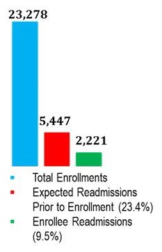 Bar Chart: Total Enrollements 23,278; Expected Readmissions Prior to Enrollment (23.4%) 5,447; Enrollee Readmissions (9.5%) 2,221.